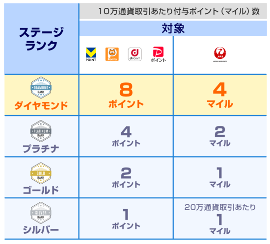 ステージランクによる付与ポイント数一覧