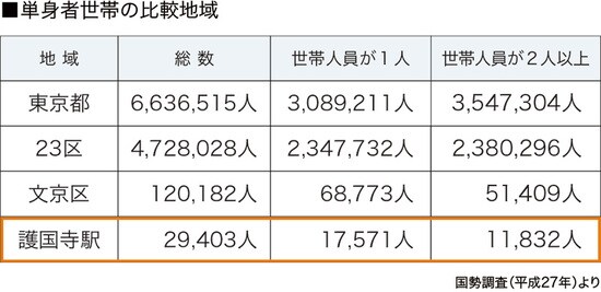 ［図表4］地域別1人世帯と2人以上世帯の割合