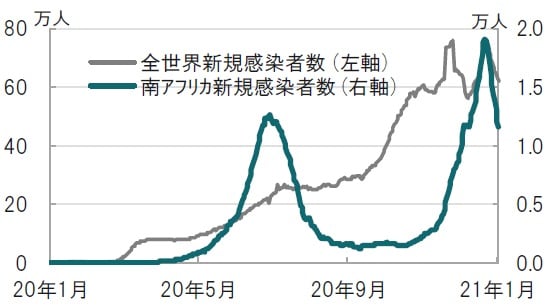 日次、期間：2020年1月21日～2021年1月22日、7日移動平均 出所：ブルームバーグのデータを使用してピクテ投信投資顧問作成
