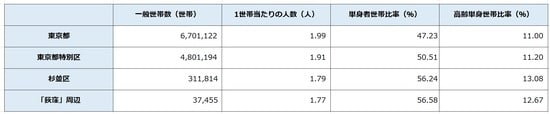 出所:平成27年「国勢調査」より