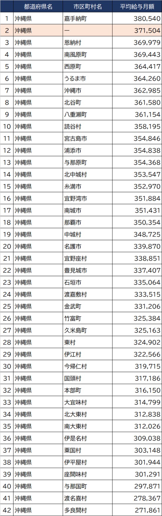 出所：総務省『令和3年地方公務員給与実態調査』より作成
