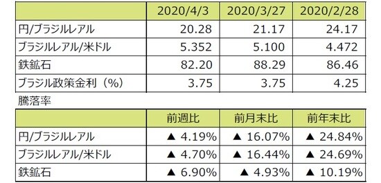 （注1）円/ブラジルレアルと円/米ドルの単位は円、ブラジルレアル/米ドルの単位はブラジルレアル。 （注2）ブラジルレアル/米ドルの騰落率はブラジルレアルの対米ドルでの騰落率。 （注3）鉄鉱石はシンガポール取引所の鉄鉱石先物価格（米ドル）。 （注4）前週比は2020年3月20日から2020年3月27日まで、前月末比は2020年2月28日から2020年3月27日まで、前年末比は2019年末から2020年3月27日まで。 （出所）Bloomberg L.P.のデータを基に三井住友DSアセットマネジメント作成 5. 今週の主な注目材料