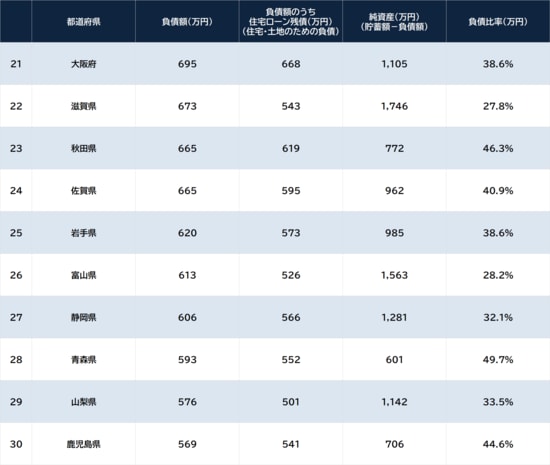 出所：総務省『家計調査 貯蓄・負債編 2025年平均』 ※本調査は市区町村単位での算出。便宜上、都道府県庁所在地の数値を都道府県と明記している