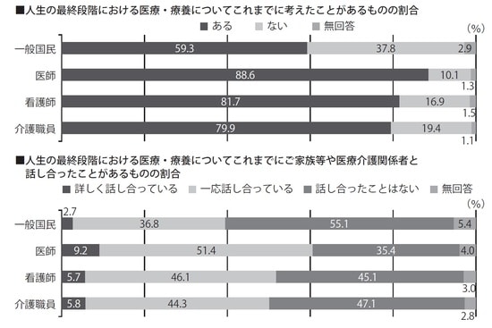 （厚生労働省「平成29年度人生の最終段階における医療に関する意識調査」報告書より）
