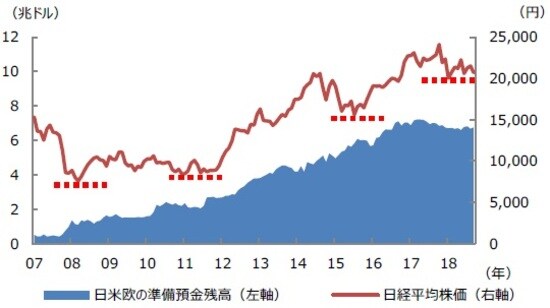   （注）データは2007年12月から2019年8月。日米欧の準備預金残高は日銀、FRB、ECBの当座預金残高合計。日銀とECBの当座預金残高は月末時点の為替レートでドル換算したもの。 （出所） Bloomberg L.P.のデータを基に三井住友DSアセットマネジメント作成