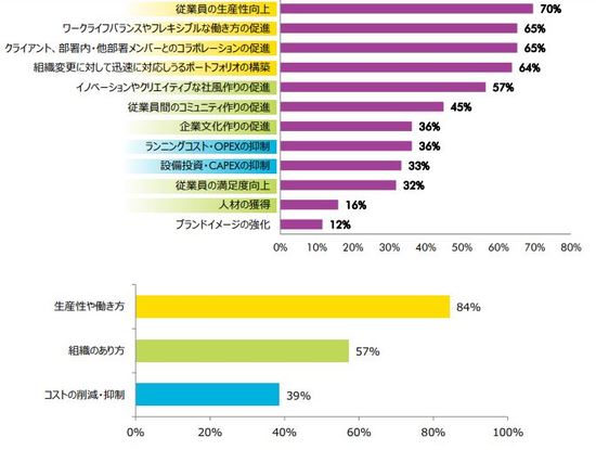 ［図表4］フリーアドレスを導入した理由（出所：CBRE）