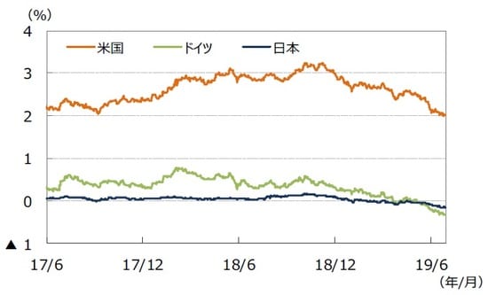 （注）データは2017年6月1日～2019年6月30日。 （出所）Bloomberg L.P.のデータを基に三井住友DSアセットマネジメント作成