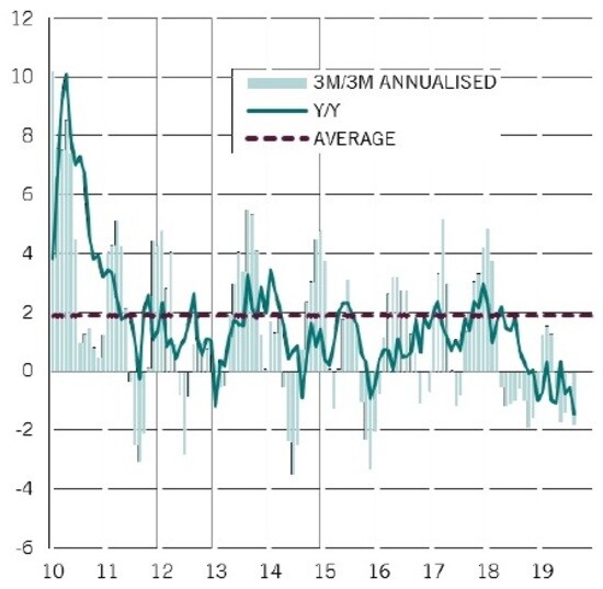 緑棒線：前3ヵ月平均比、年率、緑折れ線：前年度比、赤破線：平均 出所：ピクテ・アセット・マネジメント
