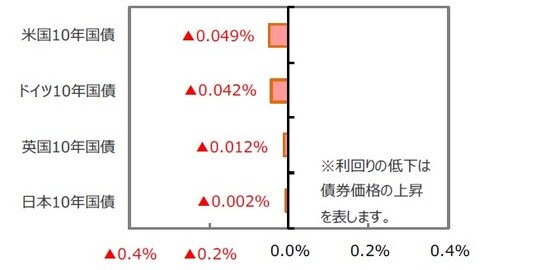 （出所）FactSet、Bloomberg L.P.のデータを基に三井住友DSアセットマネジメント作成