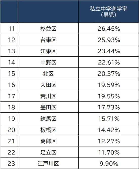 出所：東京都教育委員会『令和3年度公立学校統計調査報告書』より作成