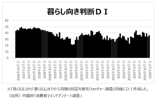 （出所）内閣府「消費者マインドアンケート調査」