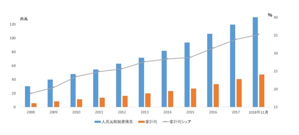 (注)総融資は国内向け融資の数値。 (出所)中国人民銀行統計より筆者作成計