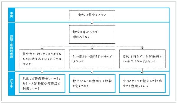 （出典）永田耕作著『東大生の考え型 「まとまらない考え」に道筋が見える』（日本能率協会マネジメントセンター）より。