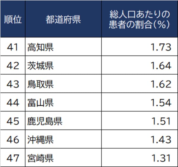 出所：厚生労働省『令和元年 国民生活基礎調査』より算出 ※数値は現在「アレルギー性鼻炎」で通院していると回答した人の総人口に占める割合