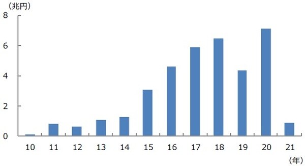 (注)データは2010年から2021年。ETFは設備・人材投資に積極的に取り組む企業の株式を対象とするETFを含む。 (出所)Bloombergのデータを基に三井住友DSアセットマネジメント作成