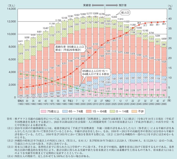 ［図表1］高齢化の推移と将来推計