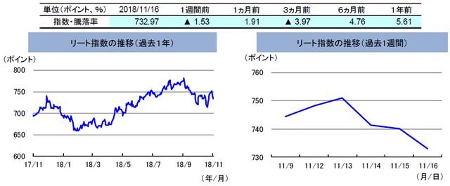 （注）左グラフは2017年11月16日～2018年11月16日、右グラフは2018年11月9日～2018年11月16日。リート指数は、S&PオーストラリアREIT指数（配当込み、現地通貨ベース）。 （出所）FactSetのデータを基に三井住友アセットマネジメント作成