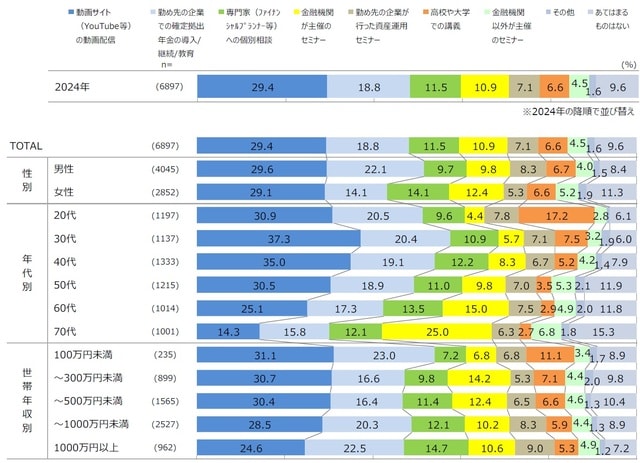 出所：2024年（令和6年）投資信託に関するアンケート（投資信託協会）「最も良いと思う金融教育（金融教育経験者）」
