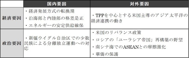 （注）2013年の構想提唱時に筆者作成。当時、米国はアジア重視のオバマ政権だった。 （出所）筆者作成