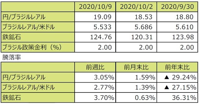  （注1）円/ブラジルレアルと円/米ドルの単位は円、ブラジルレアル/米ドルの単位はブラジルレアル。  （注2）ブラジルレアル/米ドルの騰落率はブラジルレアルの対米ドルでの騰落率。  （注3）鉄鉱石はシンガポール取引所の鉄鉱石先物価格（米ドル）。  （注4）前週比は2020年10月2日から2020年10月9日まで、前月末比は2020年9月30日から2020年10月9日まで、前年末比は2019年末から2020年10月9日まで。  （出所）Bloomberg L.P.のデータを基に三井住友DSアセットマネジメント作成