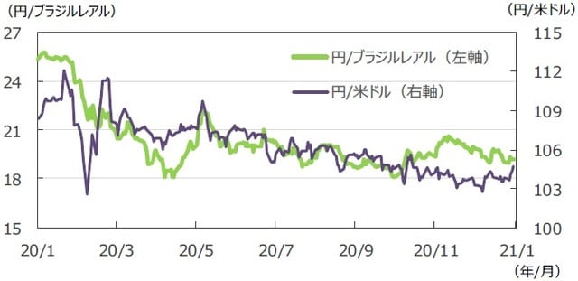 （注）データは2020年1月31日～2021年1月29日。 （出所）FactSetのデータを基に三井住友DSアセットマネジメント作成