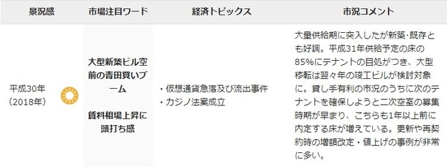 平成の景気動向とオフィスマーケット／平成30～