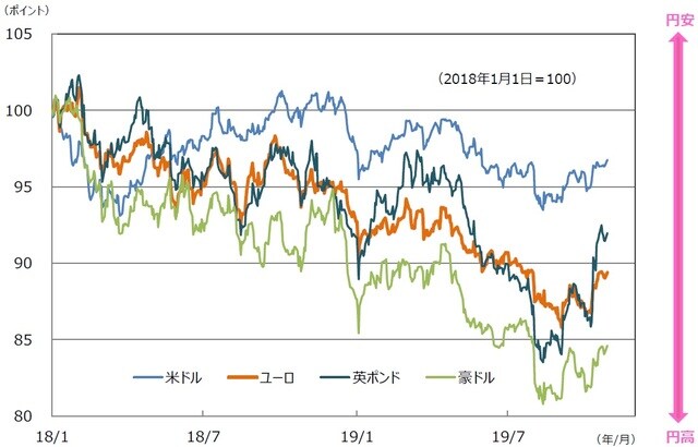 （注）データは2018年1月1日～2019年10月30日。 （出所）Datastreamのデータを基に三井住友DSアセットマネジメント作成
