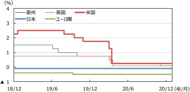 （注）データは2018年12⽉1⽇〜2020年12⽉31⽇。⽇本は政策⾦利（参考値）、⽶国はFederal Fund Rate（誘導レンジの上限）、ユーロ圏はECB預⾦ファシリティ⾦利、英国はRepo Rate、豪州はOfficial Cash Rateを使⽤。 （出所）Bloomberg L.P.のデータを基に三井住友DSアセットマネジメント作成