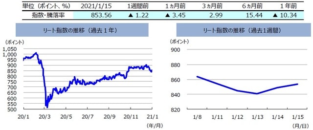 （注）左グラフは2020年1月15日～2021年1月15日、右グラフは2021年1月8日～2021年1月15日。リート指数は、S&PオーストラリアREIT指数（配当込み、現地通貨ベース）。  （出所）FactSetのデータを基に三井住友DSアセットマネジメント作成