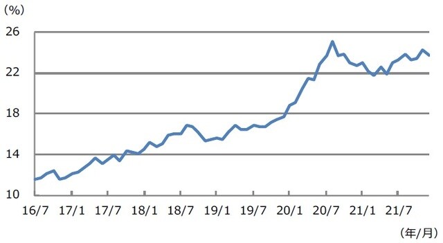 （注）データは2016年7月から2021年12月。月末時点におけるS&P500種株価指数の時価総額に占めるGAFAMの時価総額の割合。 （出所）Bloombergのデータを基に三井住友DSアセットマネジメント作成