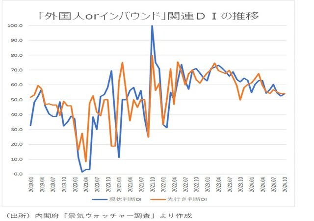 「外国人orインバウンド」関連DIの推移