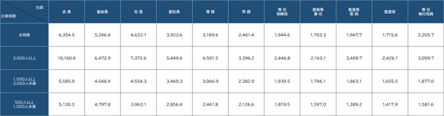 出所：人事院『民間企業における役員報酬（給与）調査』（令和元年）より作成