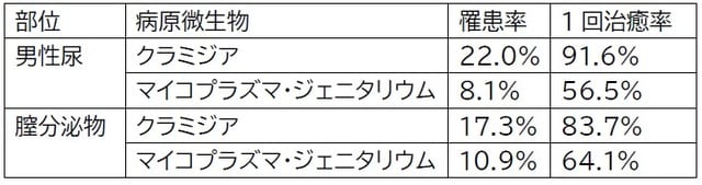 マイコプラズマのほうが治りにくいことがわかる。 出所:銀座ヒカリクリニック