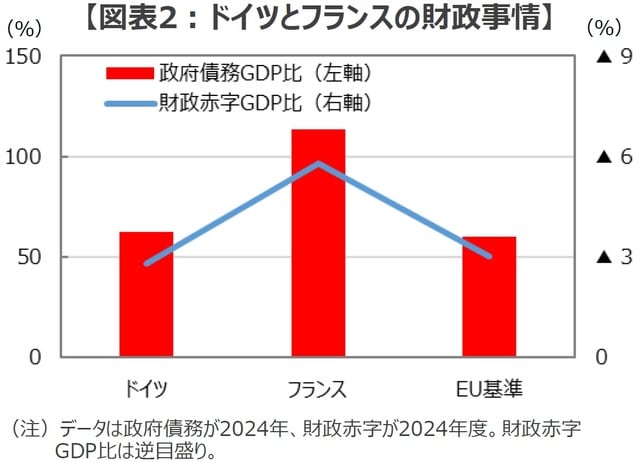 （出所）Eurostatのデータを基に三井住友DSアセットマネジメント作成