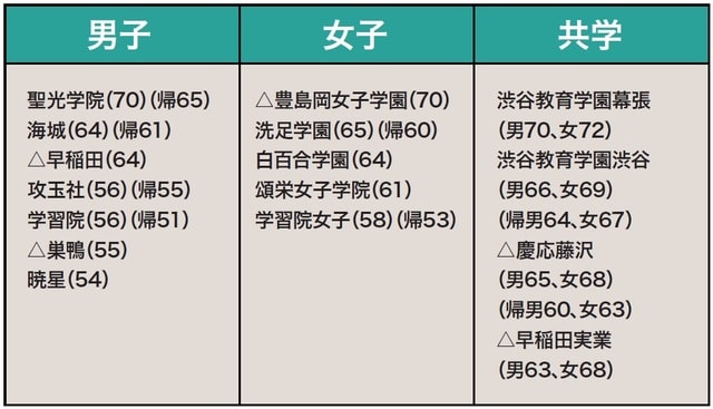 (70)等の数字は、大手進学塾の四谷大塚が発表している合格可能性80%の偏差値 (帰65)等の数字は、四谷大塚が発表している帰国生入試での合格可能性80%の偏差値 △は、帰国生入試が一般入試と同日に実施される中学校