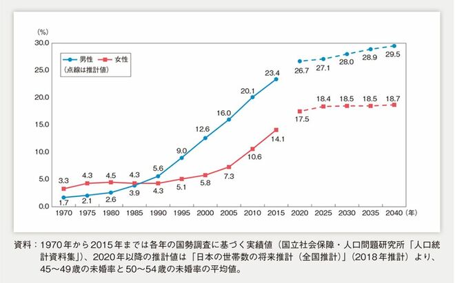 出所：内閣府、少子化社会対策白書、2022年