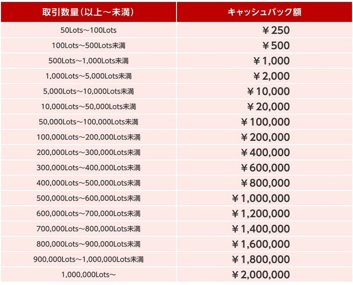 キャッシュバック条件