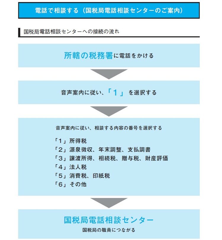 ※ 「番号が確認できません」という音声案内があった場合は、電話機の「トーン切り替えボタン」（「*」・「♯」など）を押してから番号を選択してください。