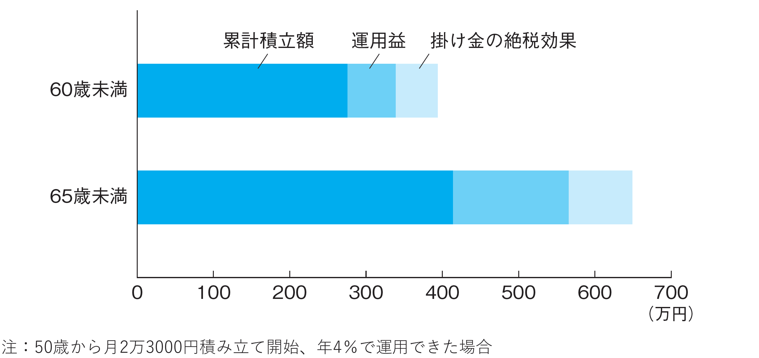 給与が減っても〈節税額〉は増えるケースも！60歳で“定年後再雇用”になった人こそ〈イデコ〉を活用したほうがいい「これだけの理由」【日経新聞記者が解説】  | ゴールドオンライン
