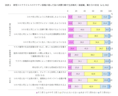 ［図表1］新型コロナウイルスのワクチン接種が進んだ後の消費行動や生活様式・価値観、働き方の状況