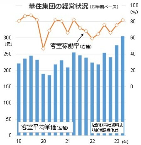 ［図表2］華住集団の経営状況（四半期ベース）