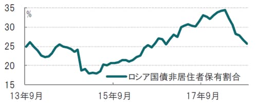 月次、期間：2013年9月～2018年9月 出所：ブルームバーグのデータを使用しピクテ投信投資顧問作成