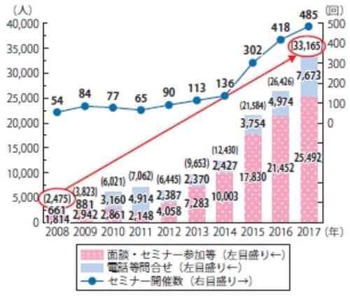 ［図表］ふるさと回帰支援センター来訪者・問い合わせの推移（東京：2008-2017、暦年） 資料：認定NPO法人ふるさと回帰支援センターより国土交通省作成