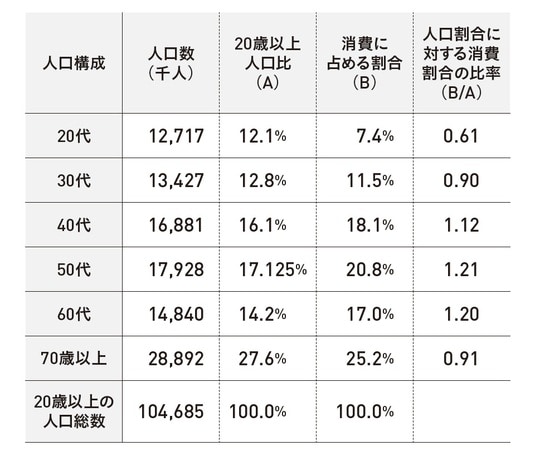 出所：合同会社フィンウェル研究所 （注）人口数は2023年10月1日現在、消費に占める割合は内閣府「令和6年経済財政白書」より2023年データ。なお、20代の7.4％は、同白書のデータでは「20代以下」とされているが、ここでは便宜上20代の数値として使っている。四捨五入の関係で数値が整合しない部分がある。