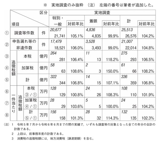 （出典）　令和6年11月　国税庁発表 令和5事務年度における所得税及び消費税調査等の状況について（https://www.nta.go.jp/information/release/kokuzeicho/2024/shotoku_shohi/index.htm） 令和5事務年度　所得税及び消費税調査等の状況（PDF/641KB）を加工して作成しています。