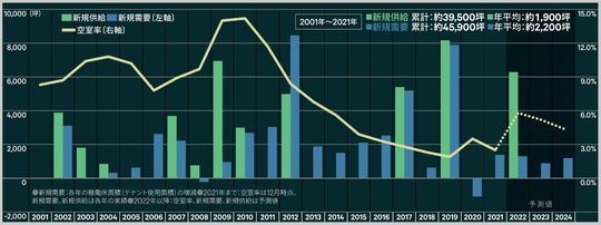 出所：CBREリサーチ