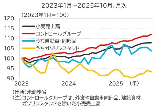 出所：米商務省 （注）コントロールグループは、外食や自動車同部品、建設資材、ガソリンスタンドを除いた小売売上高