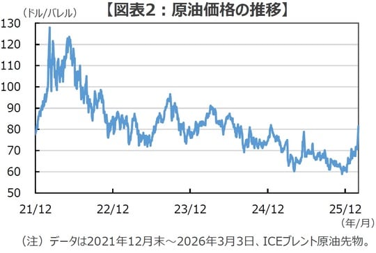 (出所)Bloombergのデータを基に三井住友DSアセットマネジメント作成