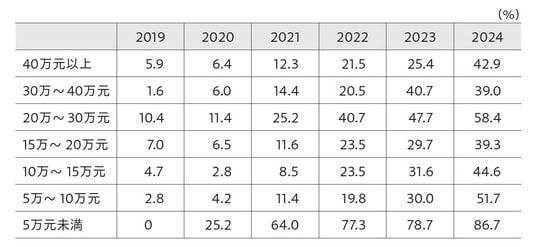 出所:中国乗用車市場信息聯席会より筆者作成