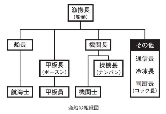 出典：『借金を返すためにマグロ漁船に乗っていました』（彩図社）より抜粋